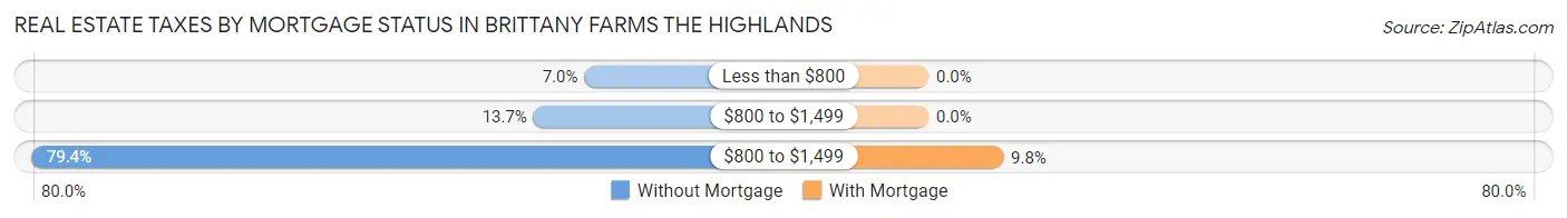 Real Estate Taxes by Mortgage Status in Brittany Farms The Highlands