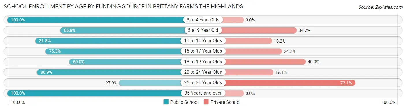School Enrollment by Age by Funding Source in Brittany Farms The Highlands