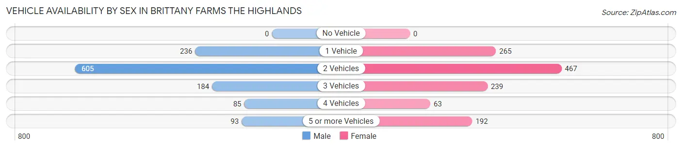 Vehicle Availability by Sex in Brittany Farms The Highlands