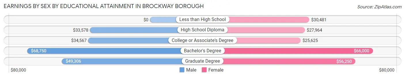 Earnings by Sex by Educational Attainment in Brockway borough