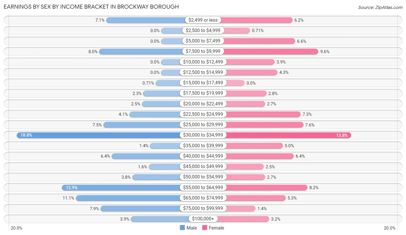 Earnings by Sex by Income Bracket in Brockway borough
