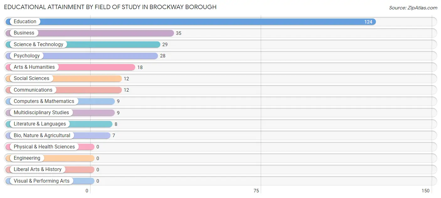 Educational Attainment by Field of Study in Brockway borough