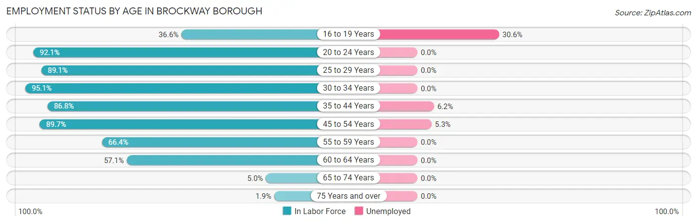 Employment Status by Age in Brockway borough