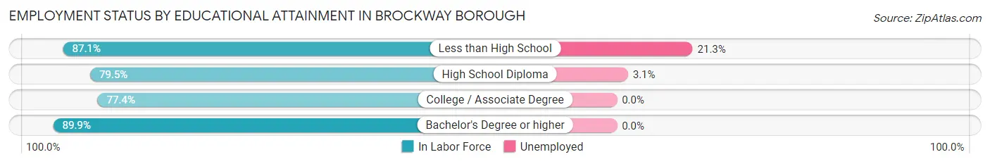 Employment Status by Educational Attainment in Brockway borough