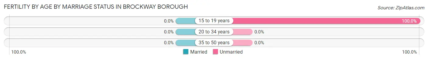 Female Fertility by Age by Marriage Status in Brockway borough