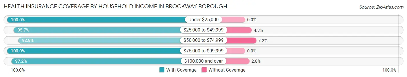 Health Insurance Coverage by Household Income in Brockway borough