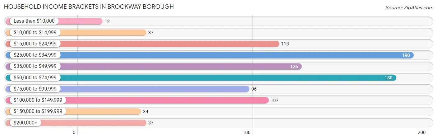Household Income Brackets in Brockway borough