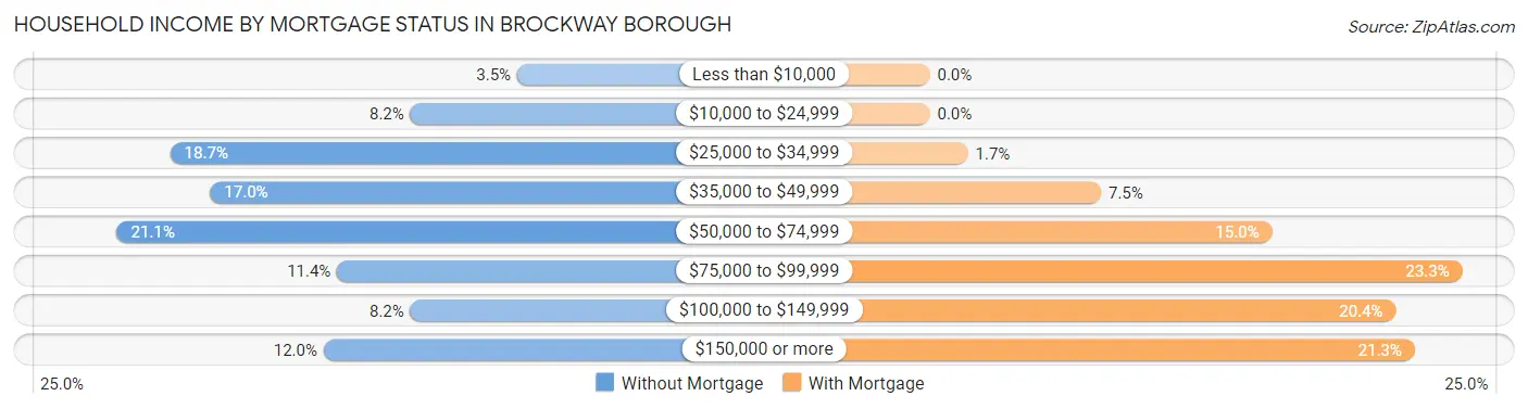 Household Income by Mortgage Status in Brockway borough