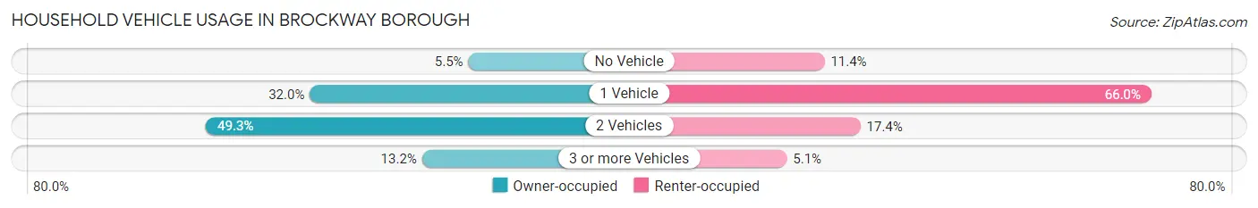 Household Vehicle Usage in Brockway borough