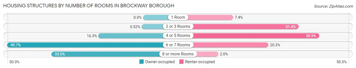 Housing Structures by Number of Rooms in Brockway borough