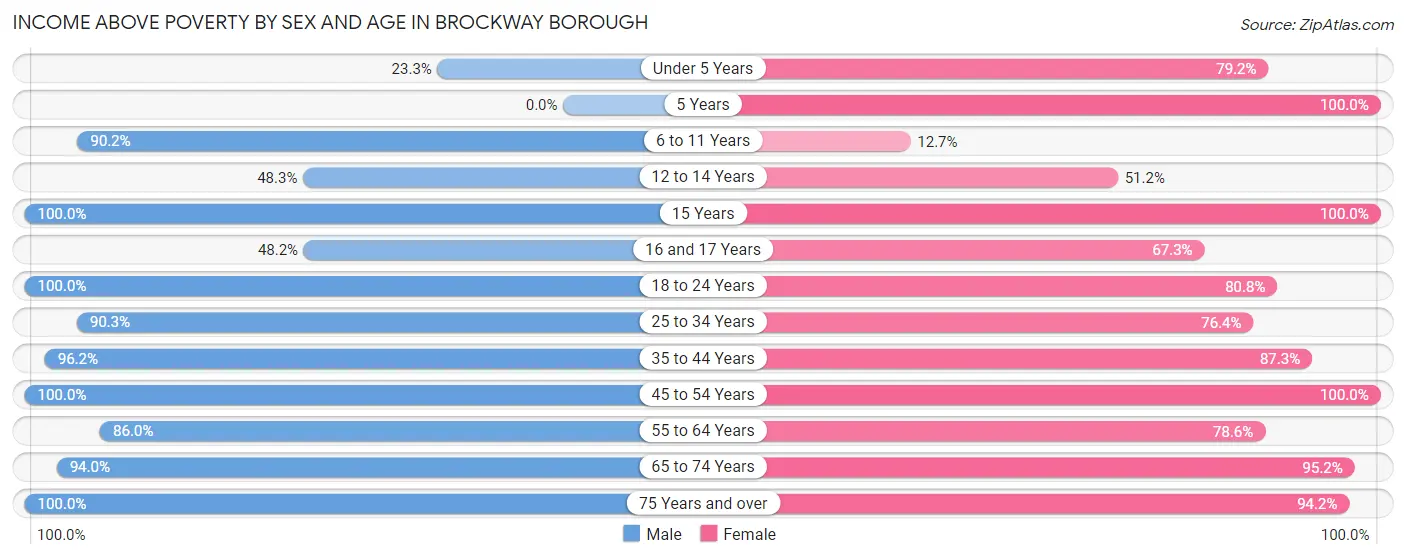 Income Above Poverty by Sex and Age in Brockway borough