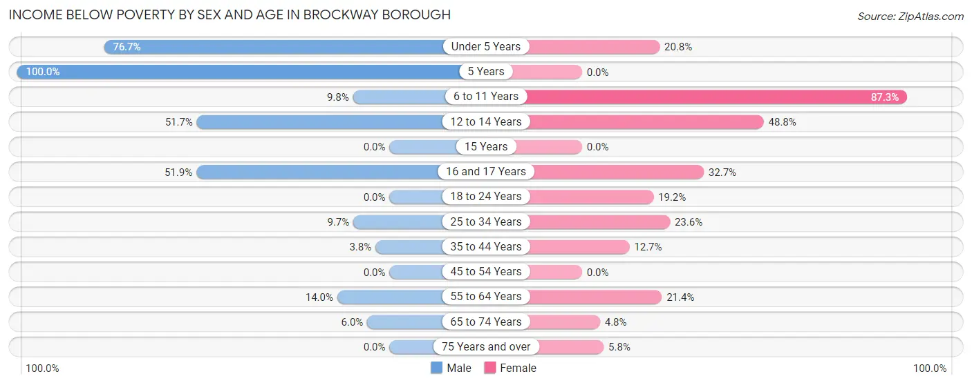 Income Below Poverty by Sex and Age in Brockway borough