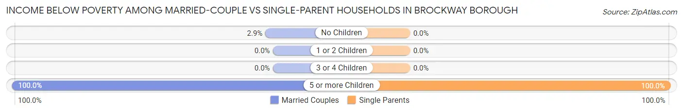 Income Below Poverty Among Married-Couple vs Single-Parent Households in Brockway borough