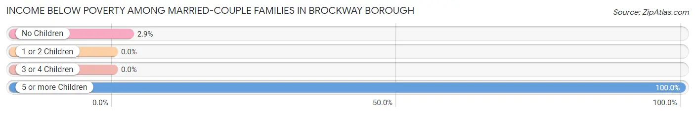 Income Below Poverty Among Married-Couple Families in Brockway borough