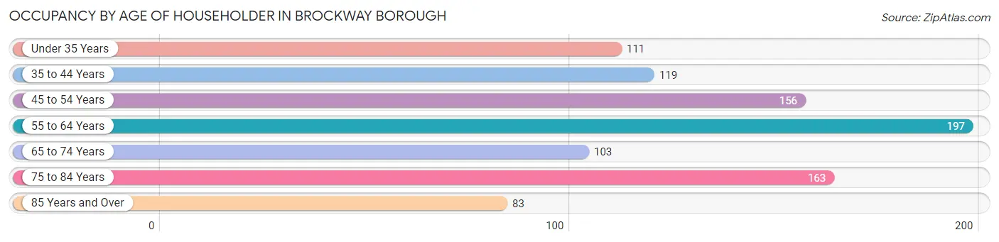 Occupancy by Age of Householder in Brockway borough