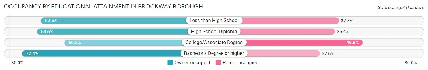 Occupancy by Educational Attainment in Brockway borough