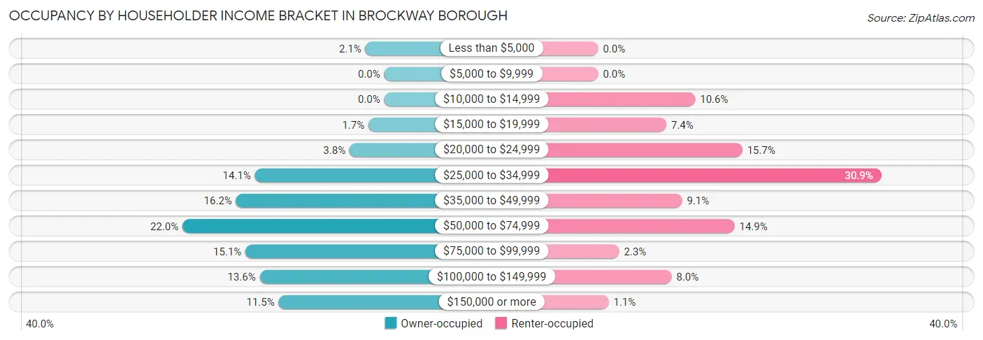 Occupancy by Householder Income Bracket in Brockway borough