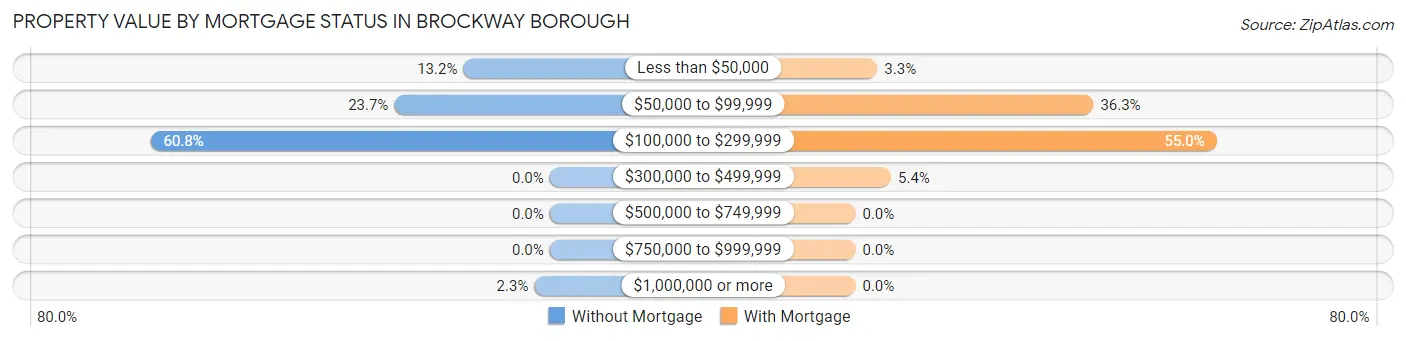 Property Value by Mortgage Status in Brockway borough
