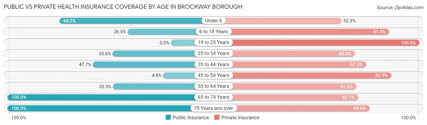 Public vs Private Health Insurance Coverage by Age in Brockway borough