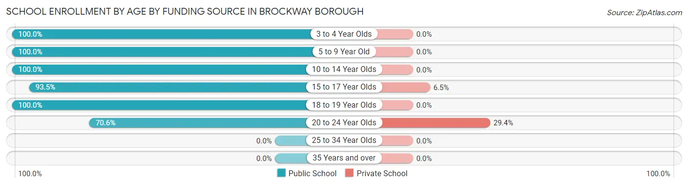 School Enrollment by Age by Funding Source in Brockway borough