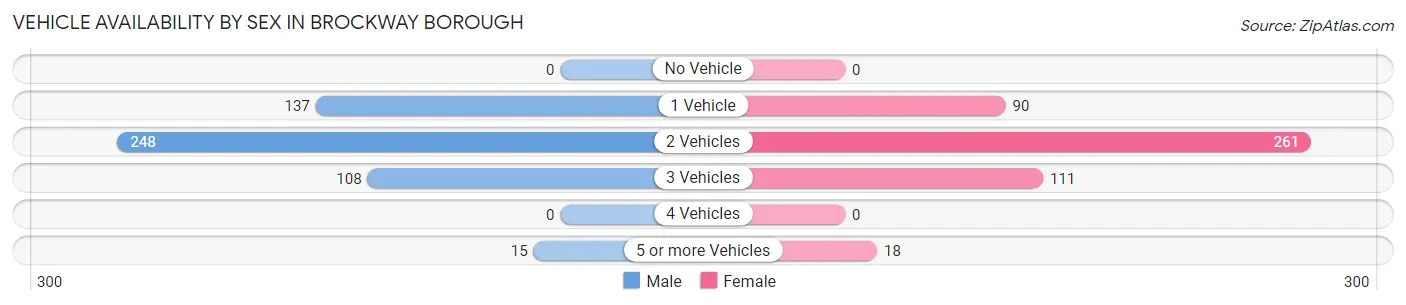 Vehicle Availability by Sex in Brockway borough