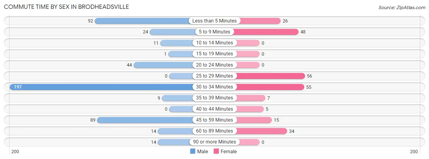 Commute Time by Sex in Brodheadsville