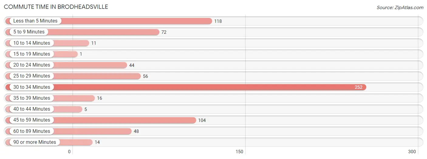 Commute Time in Brodheadsville