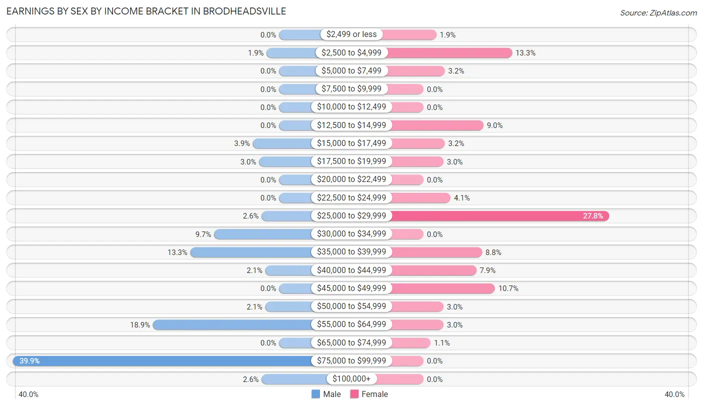 Earnings by Sex by Income Bracket in Brodheadsville