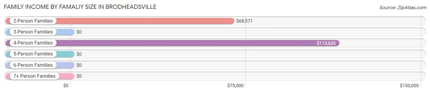 Family Income by Famaliy Size in Brodheadsville