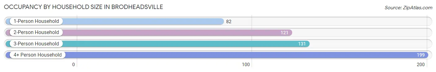 Occupancy by Household Size in Brodheadsville