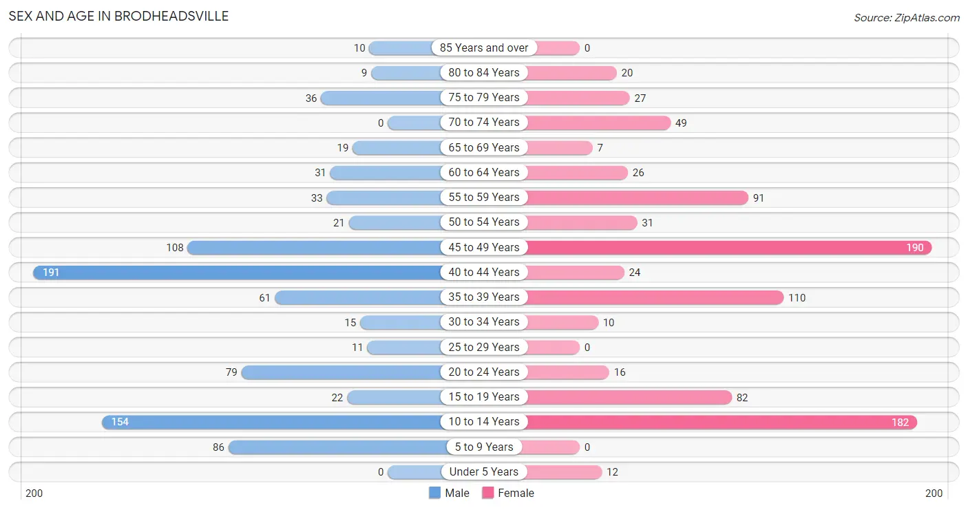 Sex and Age in Brodheadsville