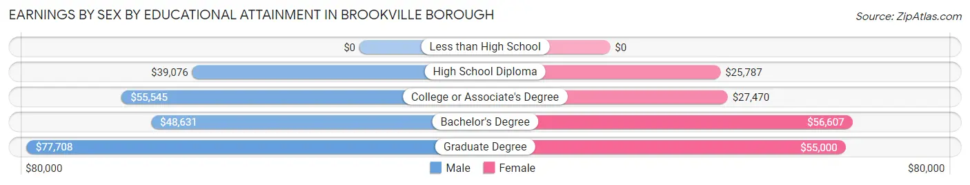 Earnings by Sex by Educational Attainment in Brookville borough