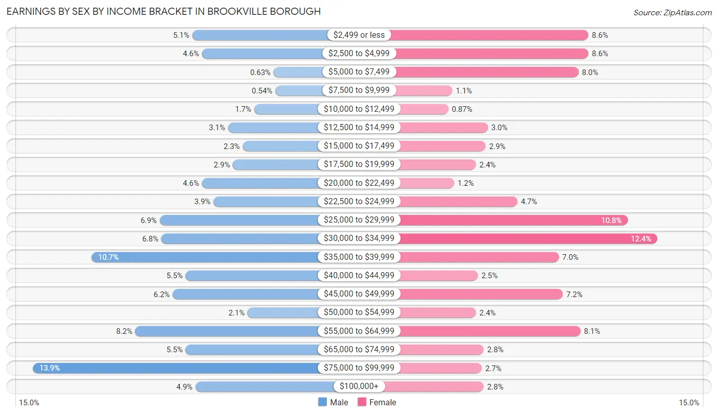 Earnings by Sex by Income Bracket in Brookville borough