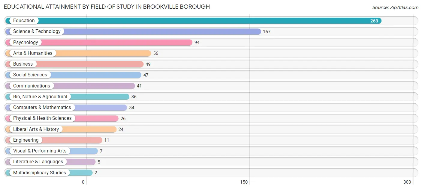 Educational Attainment by Field of Study in Brookville borough