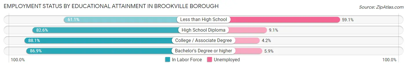Employment Status by Educational Attainment in Brookville borough