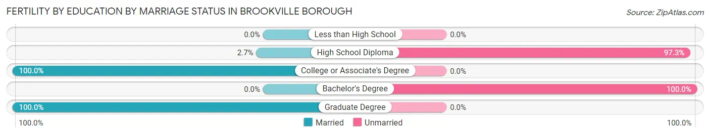 Female Fertility by Education by Marriage Status in Brookville borough