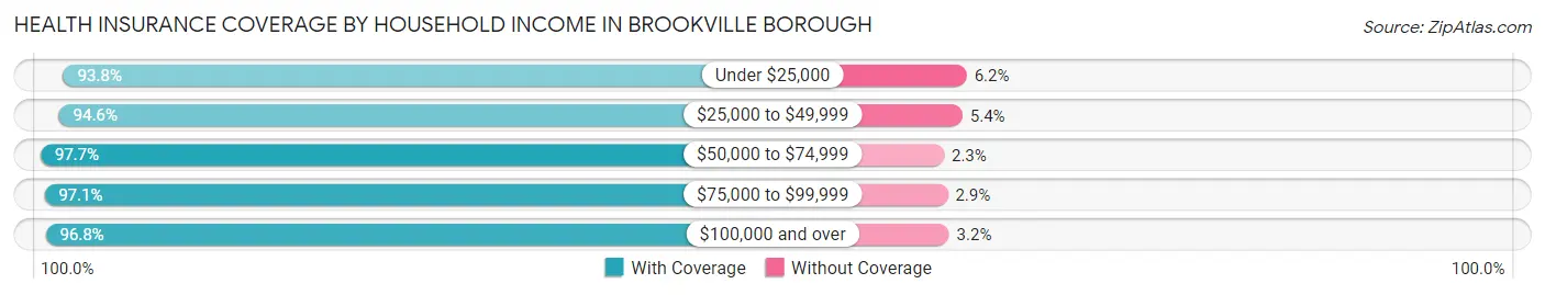 Health Insurance Coverage by Household Income in Brookville borough