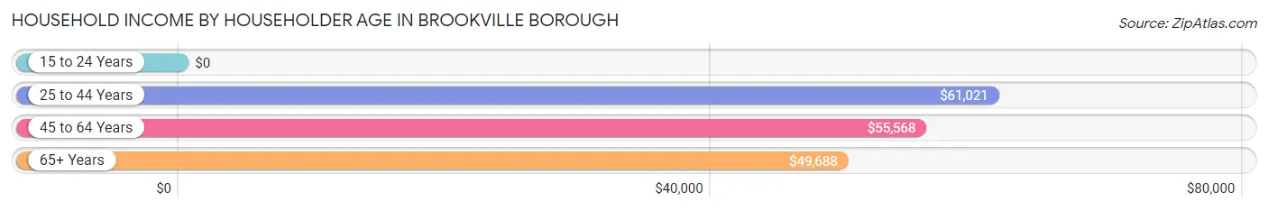 Household Income by Householder Age in Brookville borough