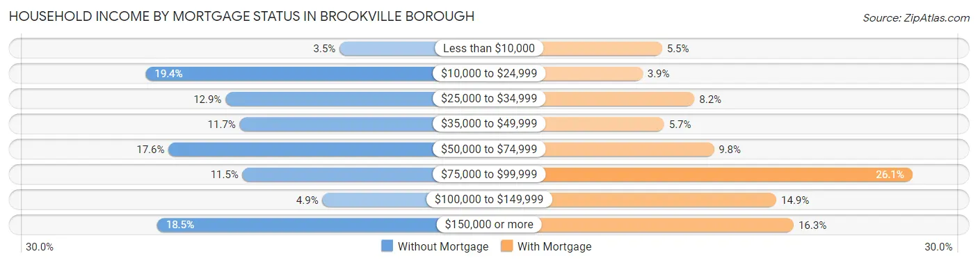Household Income by Mortgage Status in Brookville borough