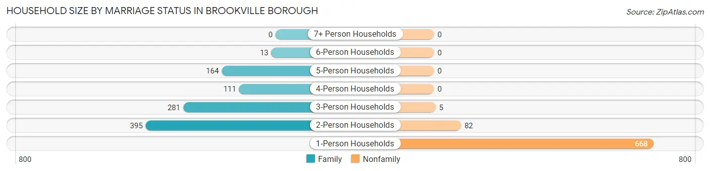 Household Size by Marriage Status in Brookville borough