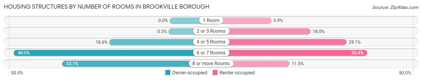 Housing Structures by Number of Rooms in Brookville borough