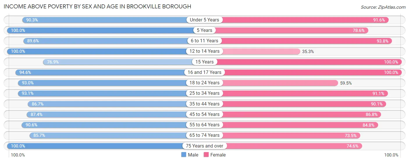 Income Above Poverty by Sex and Age in Brookville borough