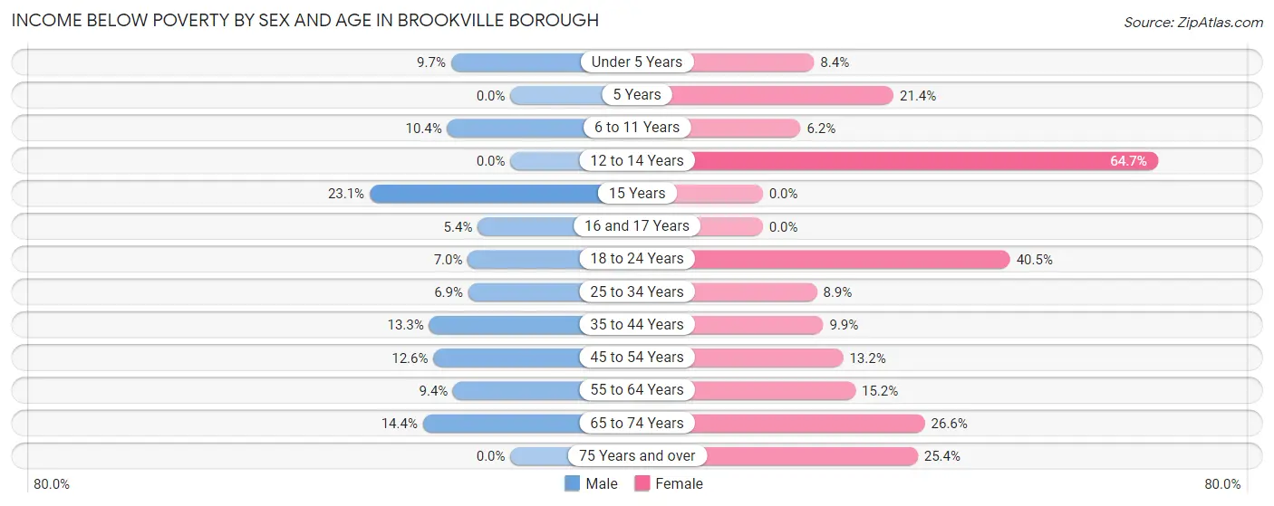 Income Below Poverty by Sex and Age in Brookville borough