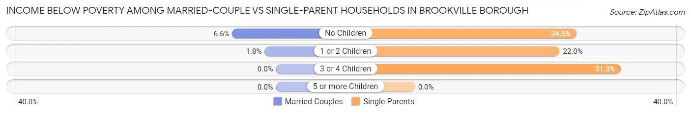 Income Below Poverty Among Married-Couple vs Single-Parent Households in Brookville borough