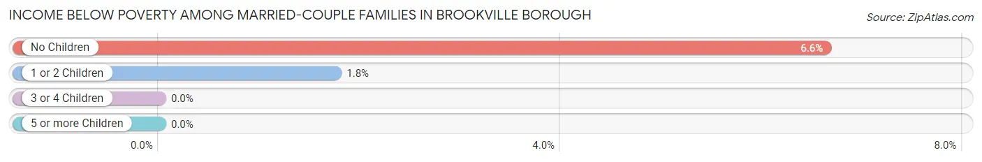 Income Below Poverty Among Married-Couple Families in Brookville borough
