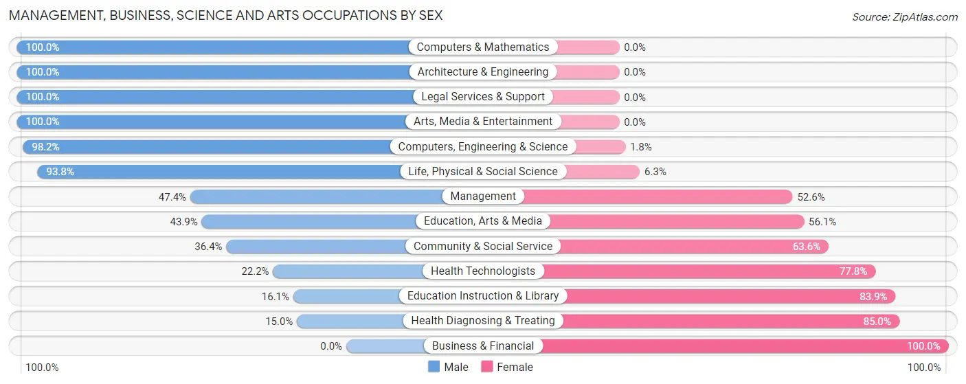 Management, Business, Science and Arts Occupations by Sex in Brookville borough