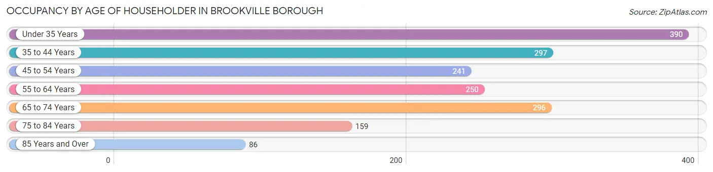 Occupancy by Age of Householder in Brookville borough