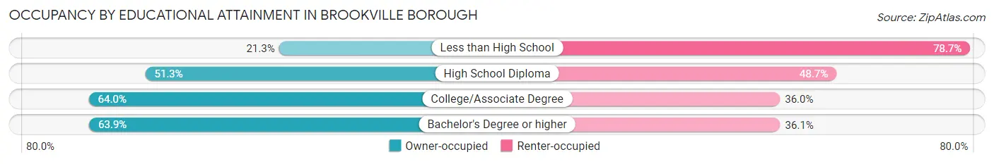 Occupancy by Educational Attainment in Brookville borough