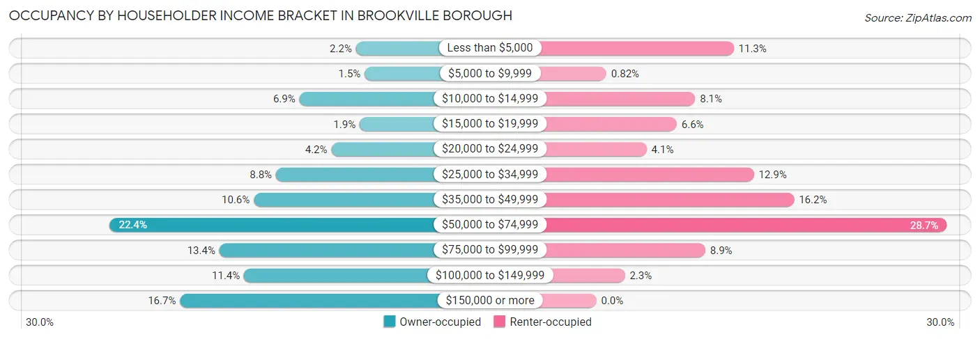 Occupancy by Householder Income Bracket in Brookville borough