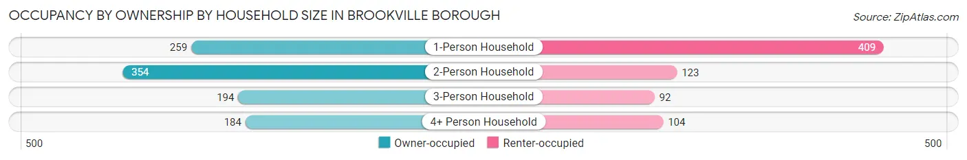 Occupancy by Ownership by Household Size in Brookville borough
